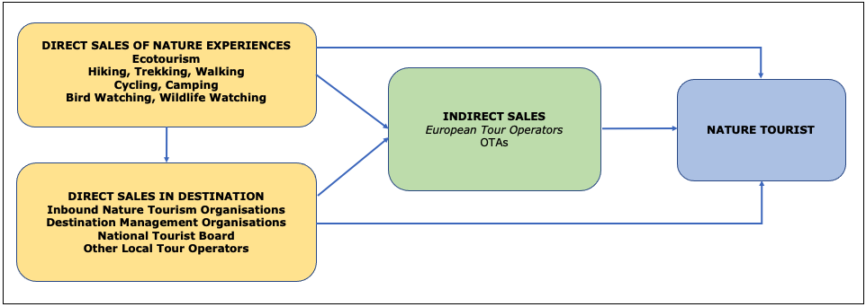 Sales channels for nature-based tourism products