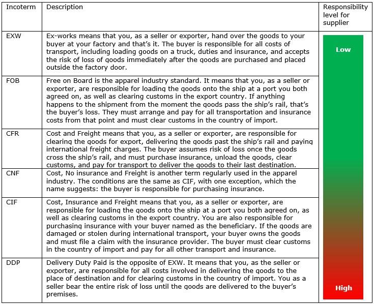 Incoterms and responsibilities for suppliers