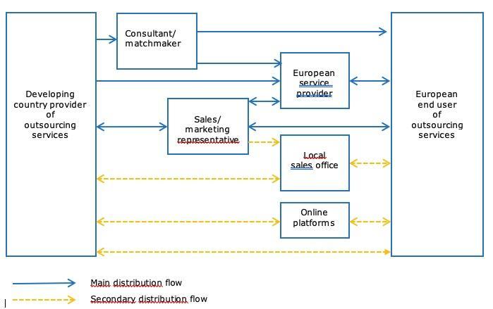 Trade structure for outsourcing software development services in the European market