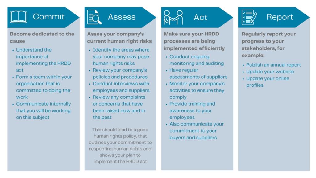 Human Rights Due Diligence Process