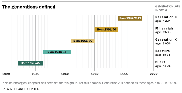 Generations defined