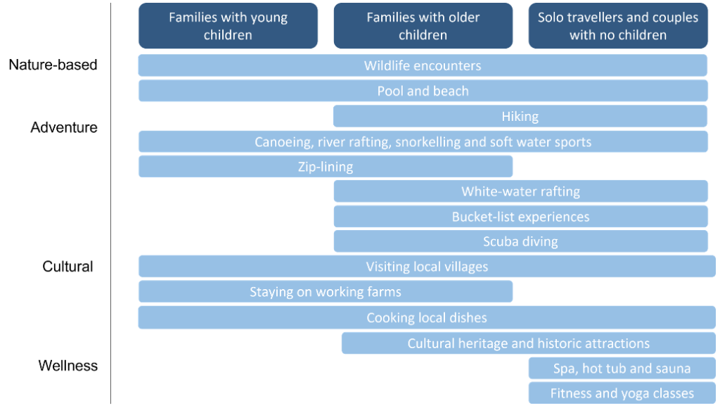 Examples of Gen X activities by group