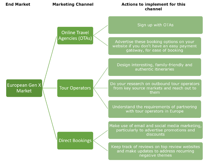 Channels to reach the European Gen X market