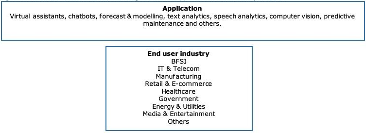 Horizontal and vertical market segments with opportunities for service providers