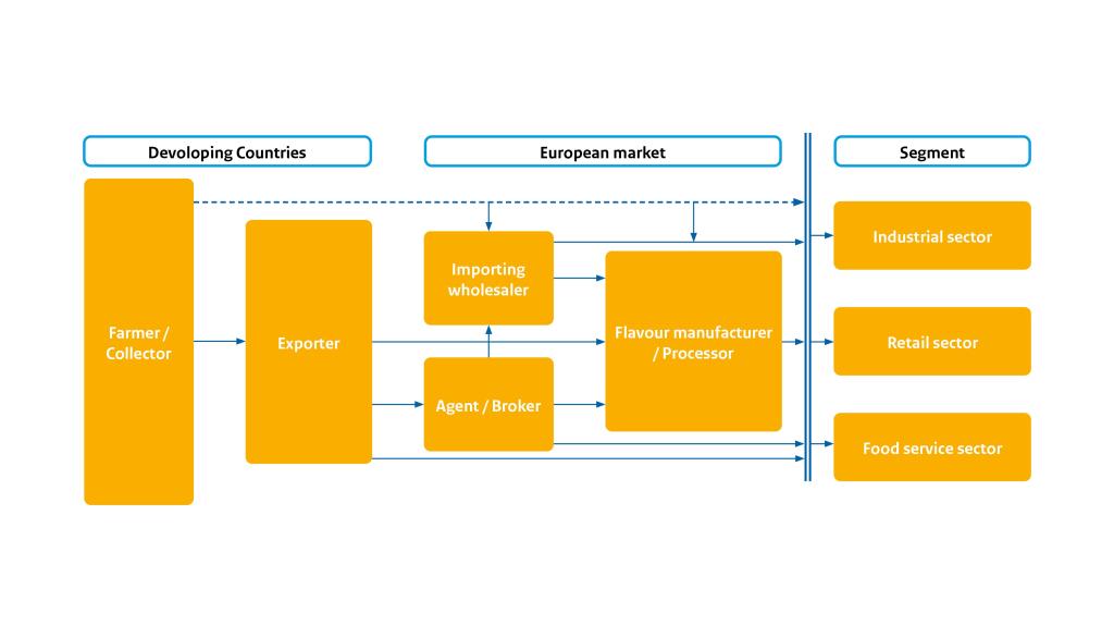 Market channels for vanilla