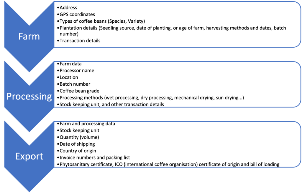 Type of data to collect for traceability 