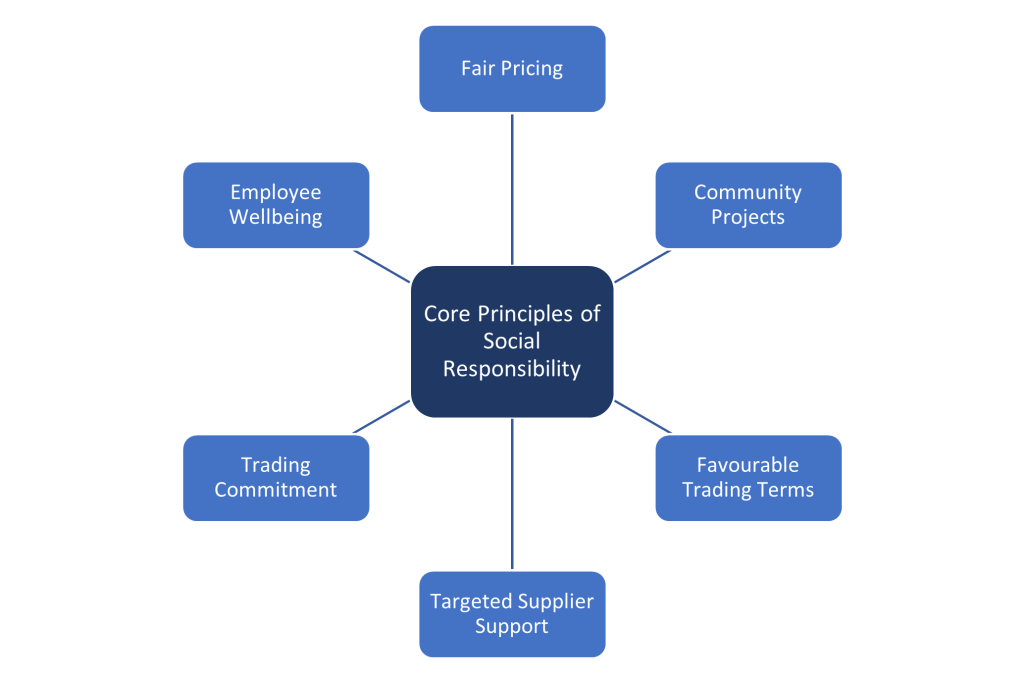 Core principles of social responsibility