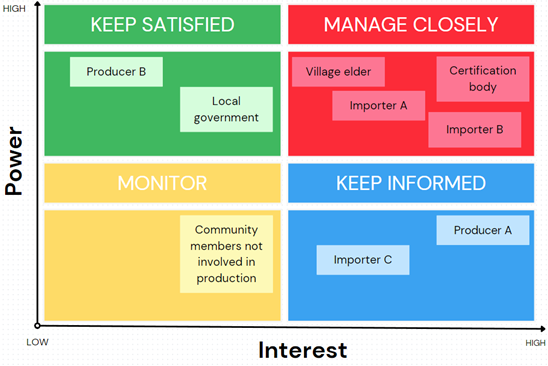 Example of stakeholder mapping and actions to take