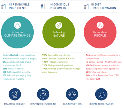 Firmenich’s ESG Ambitions 2025–2030