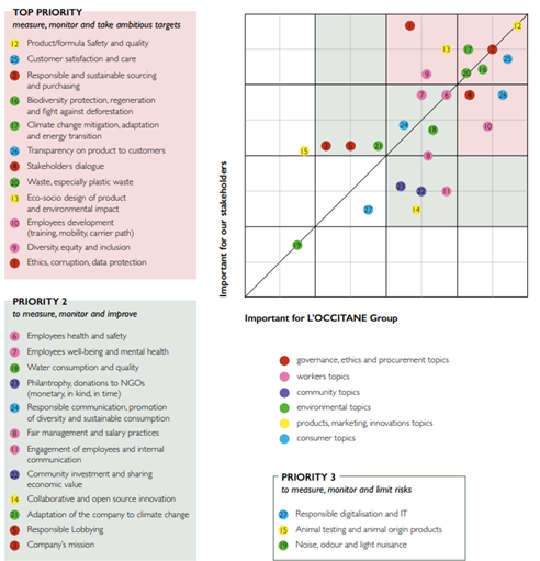 Prioritisation of activities for L’OCCITANE