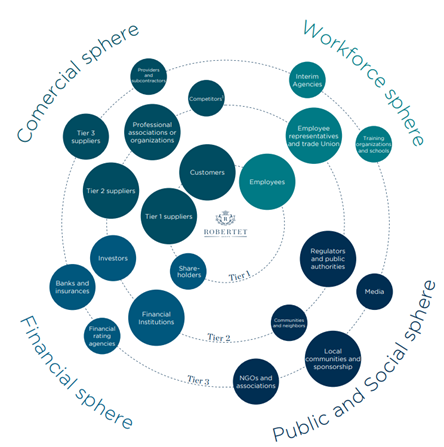 Robertet’s stakeholder mapping and actions