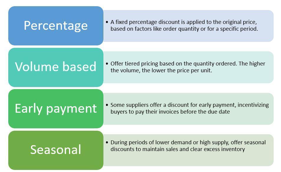 Different types of discounts offered by suppliers