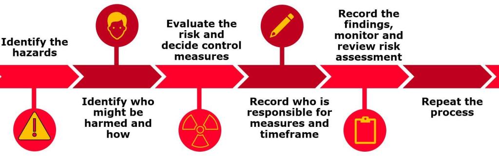 Five-step method for a workplace risk assessment