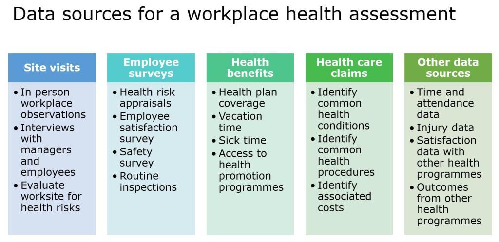 Data sources for a workplace health assessment