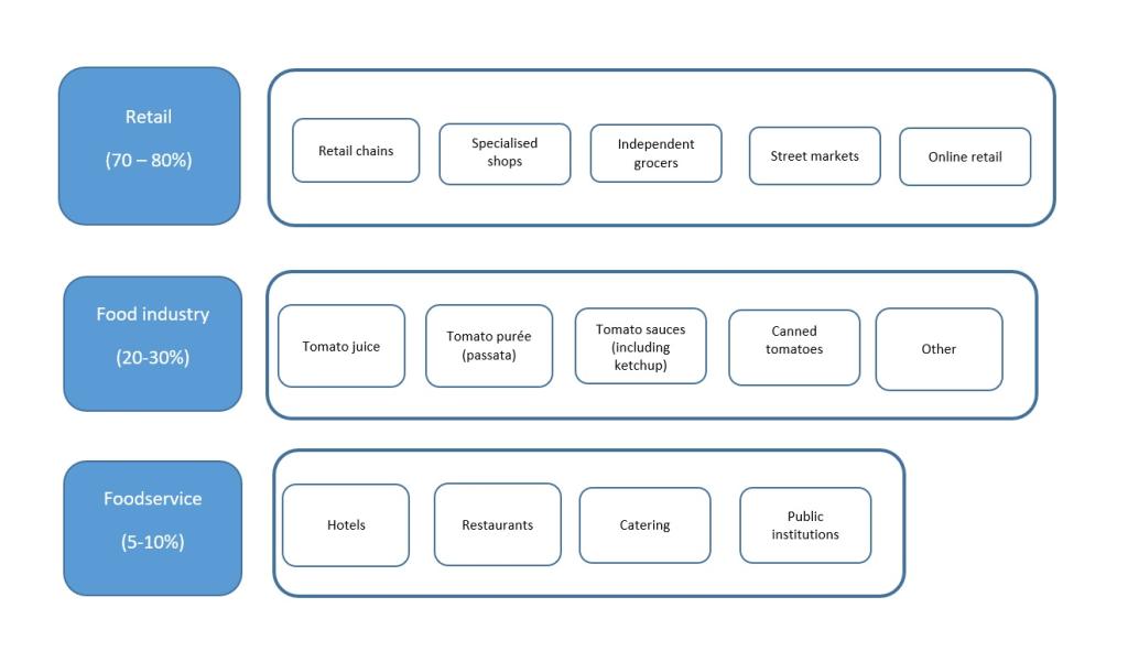 End-market segments for tomato products in Europe