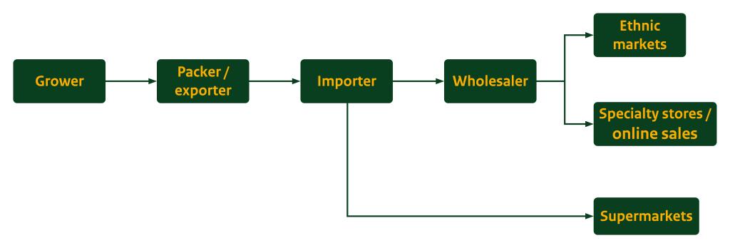 European market channels for fresh yams