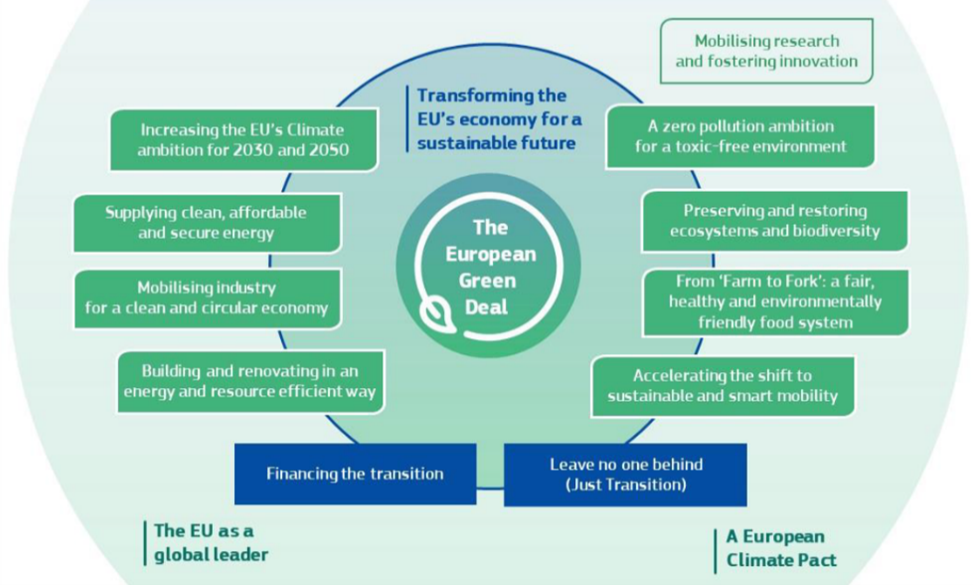 The European Green Deal