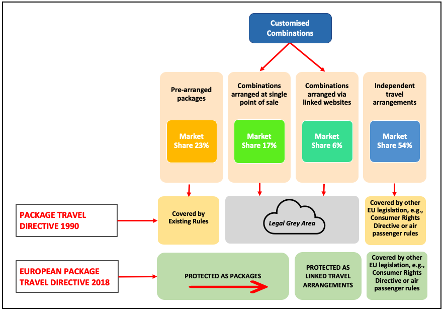 Extension of the 1990 European Package Travel Directive, 2018