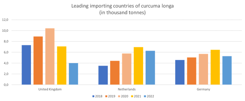 Leading importing countries of curcuma longa