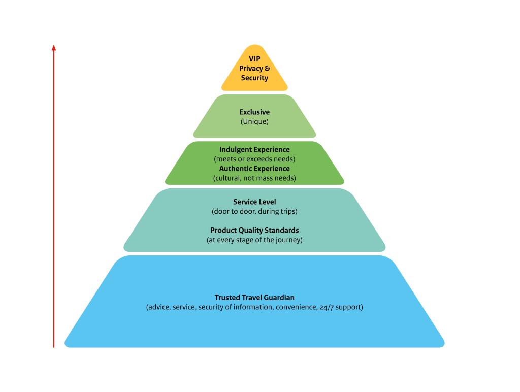 ierarchy of needs in luxury tourism