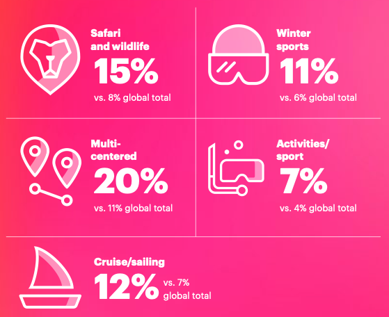 Holidays taken by affluents in the past 12 months