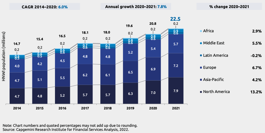 Number of HNWIs by region