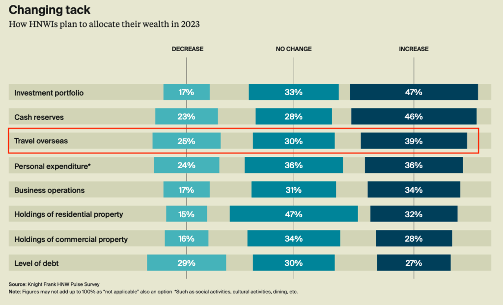 How HNWIs plan to allocate their wealth in 2023