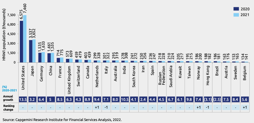 Top 25 markets by HNWI population