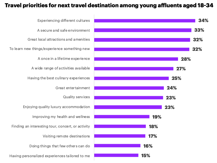 Upcoming travel priorities for young affluents aged 18-34