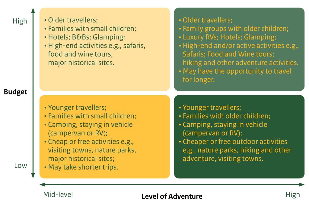 Self-drive market segments