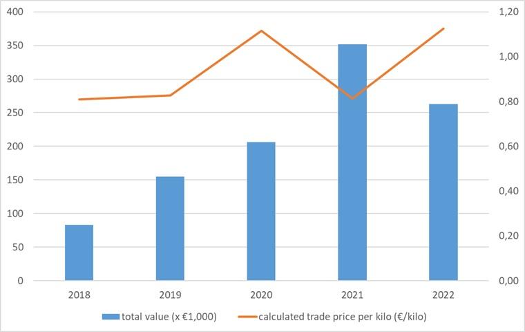 European import value and prices of fonio