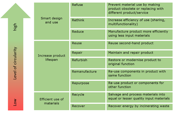 The R-ladder of circularity