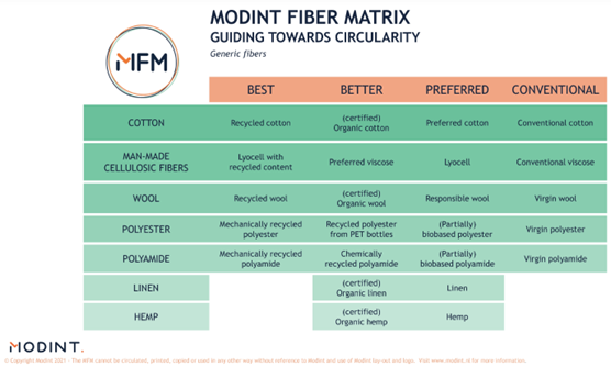 Modint’s overview of sustainable materials