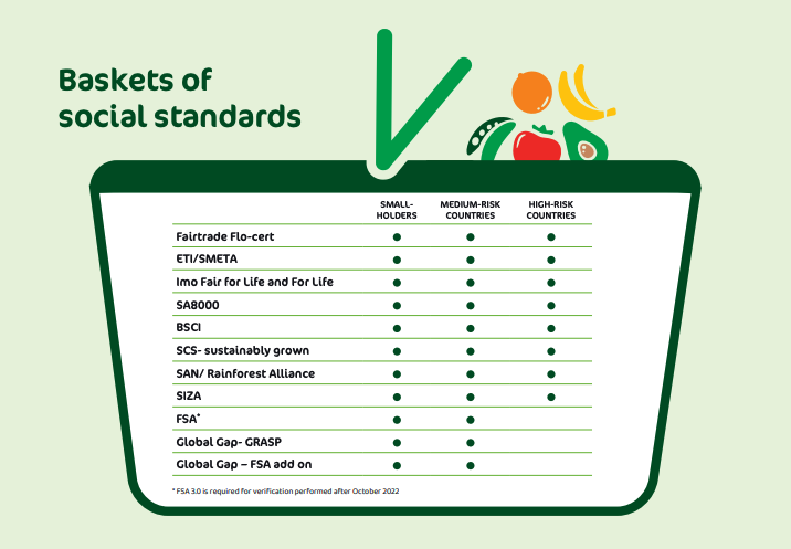 SIFAV baskets of social standards