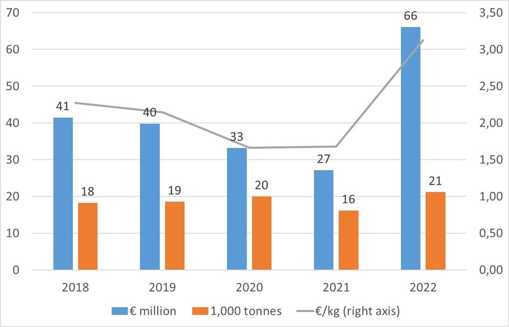 Estimated European chia import