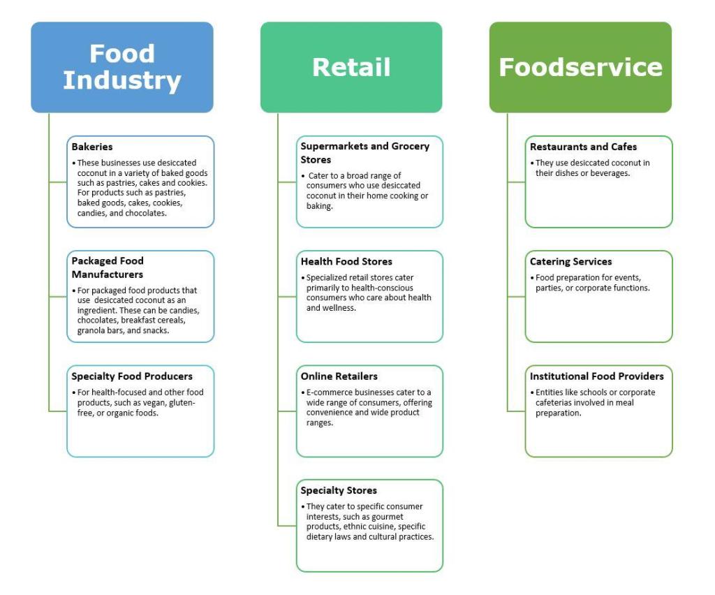  End-market segments for desiccated coconut in Europe