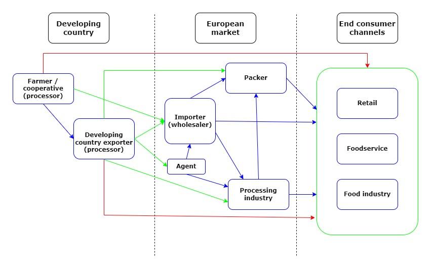 European market channels for desiccated coconut