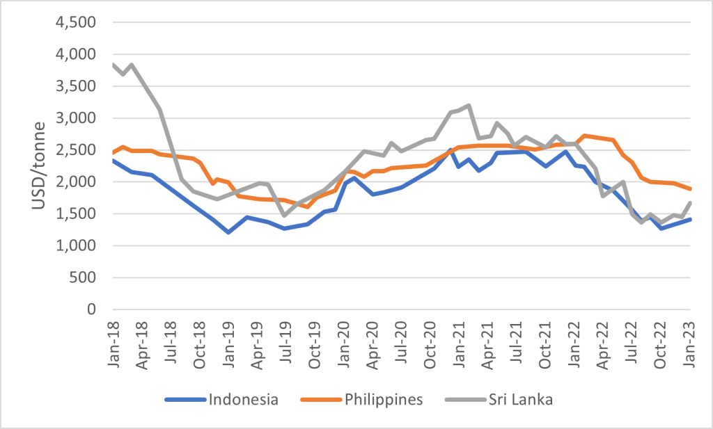 Average monthly export price of desiccated coconut