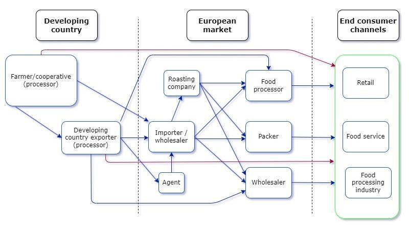 European market channels for groundnuts 