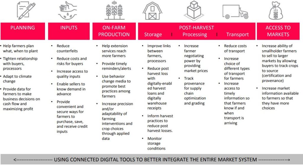 Benefits of digitalisation in the agricultural value chain