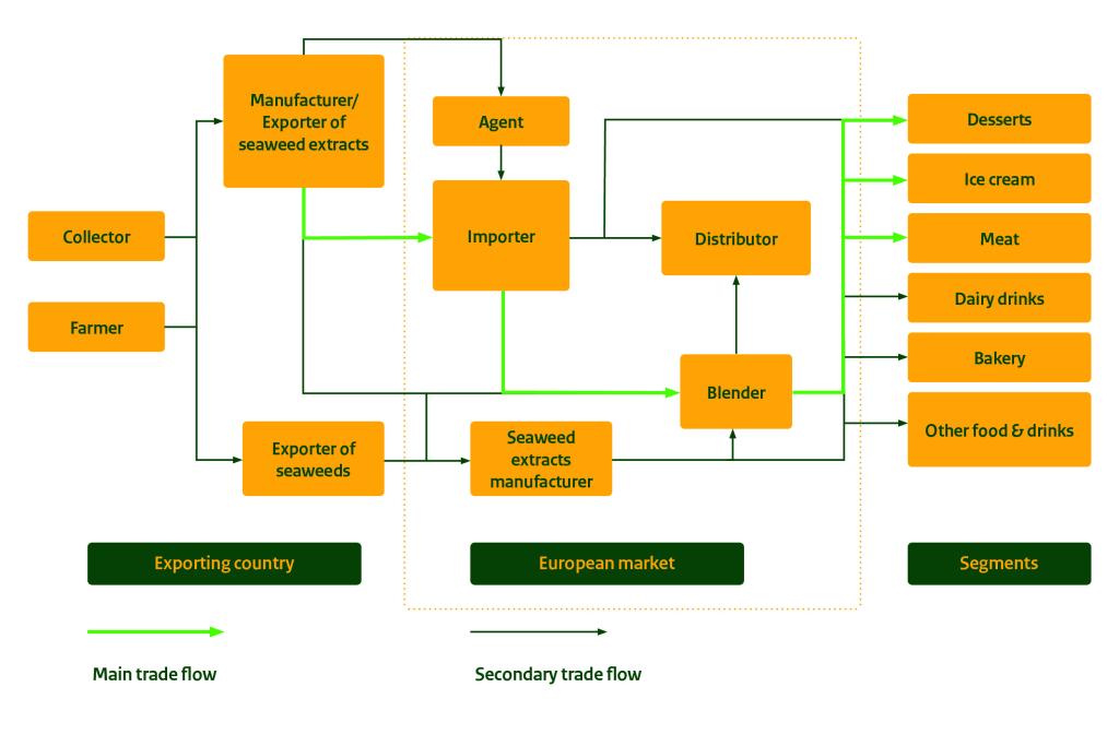 Market channels for seaweed hydrocolloids