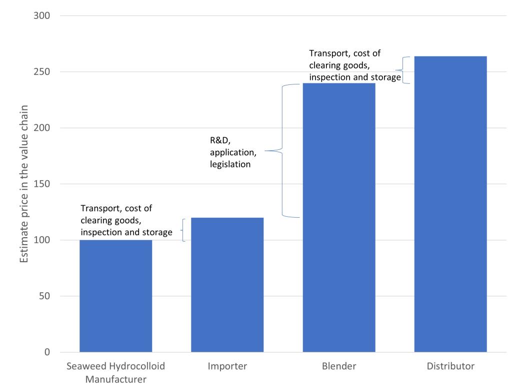 Value chain for processing seaweed hydrocolloids
