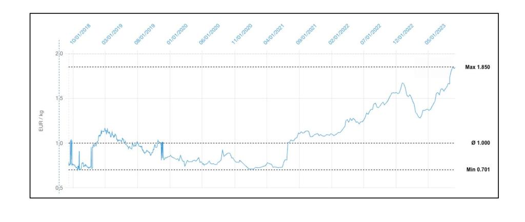 Indian FOB price progression over last 5 years, 10mm kabuli chickpea