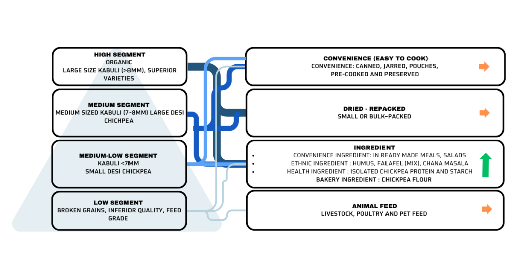 Market segments for chickpeas in Europe