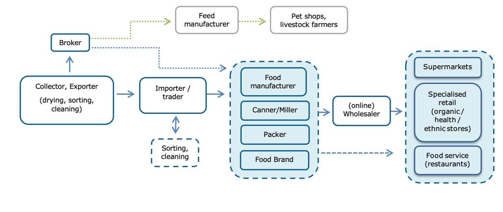 European market channels for chickpeas