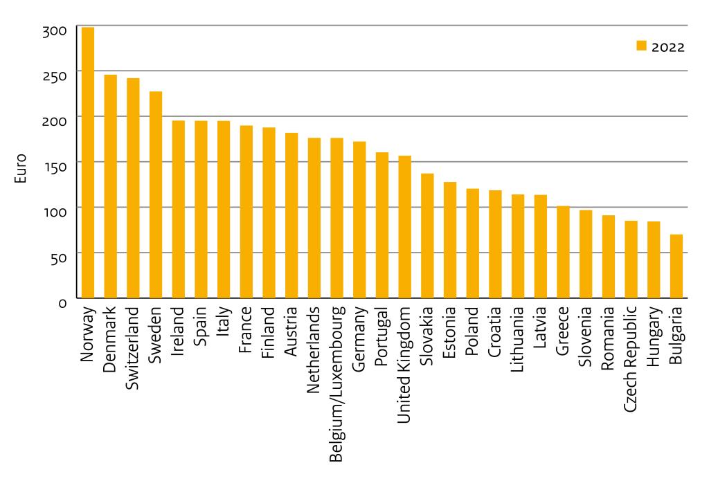 Cosmetics per capita consumption in Europe, by country, 2022, in €