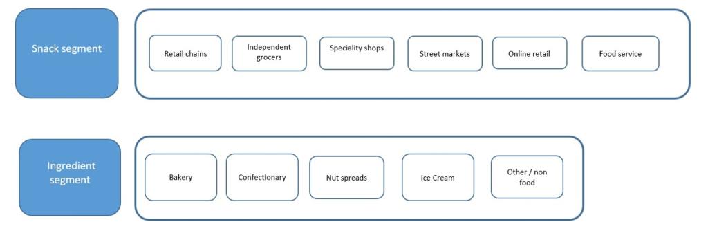 End-market segments