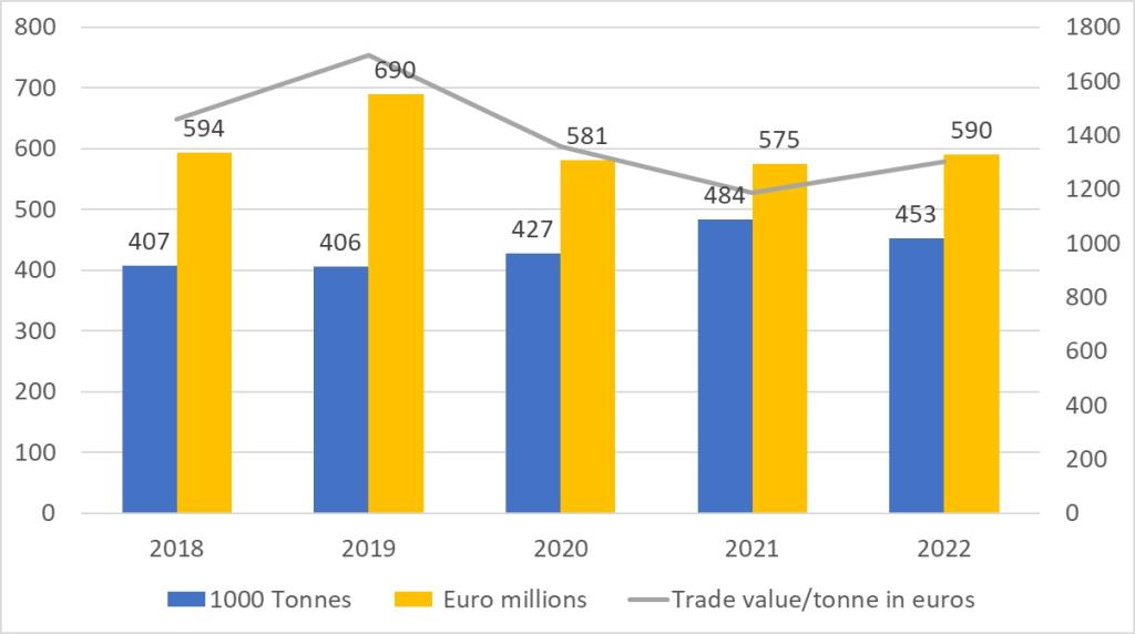 European imports of mangoes