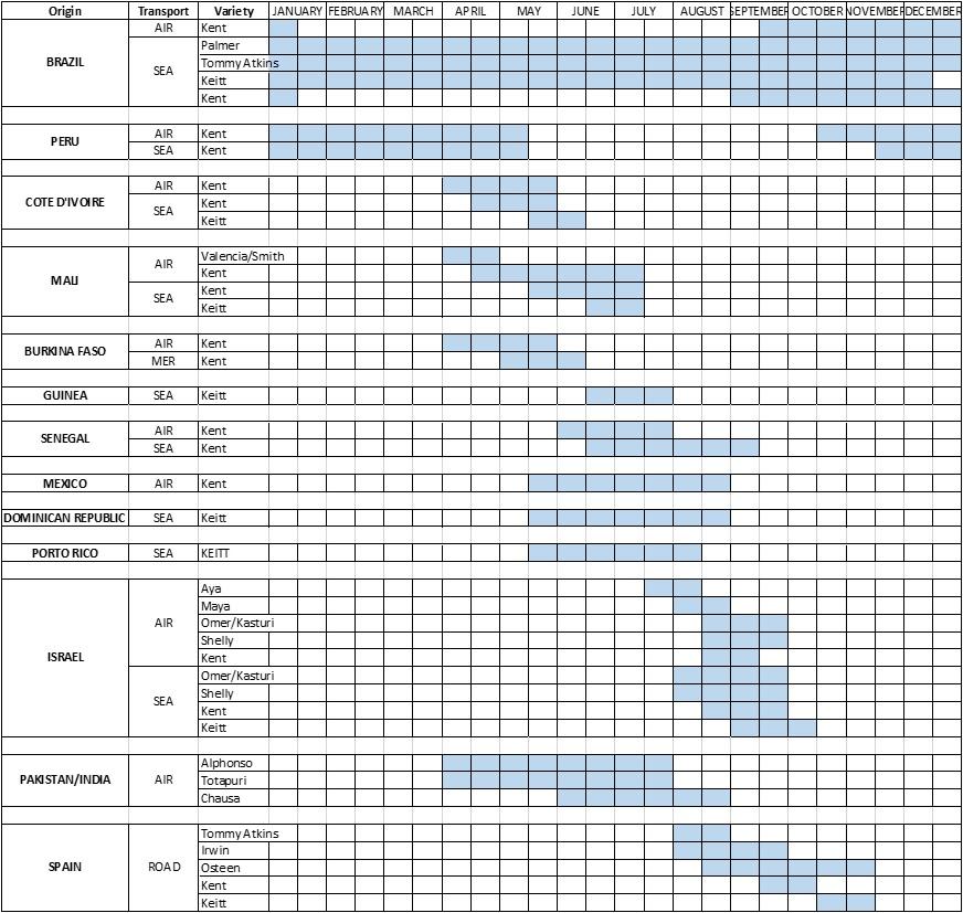 Indicative supply calendar for mangoes