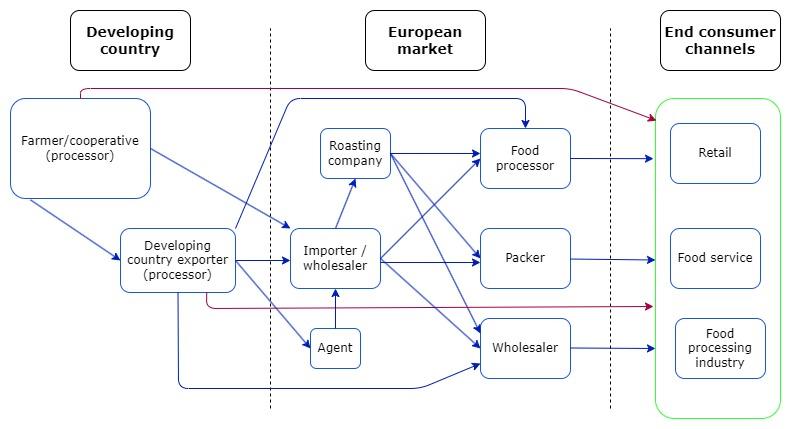 European market channels for cashew nuts